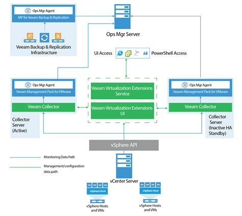 Veeam Backup and Replication